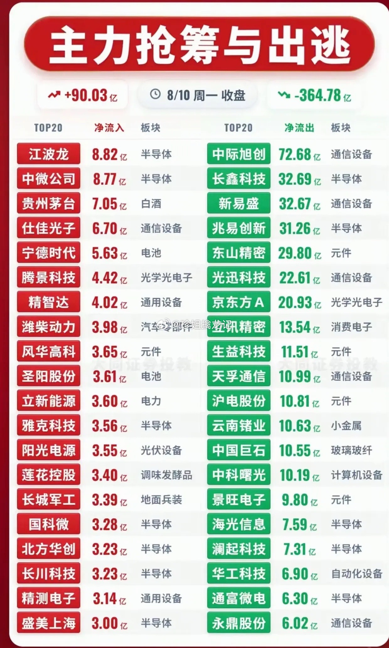 炸裂！主力单日狂逃364亿！资金大调仓名单全曝光 