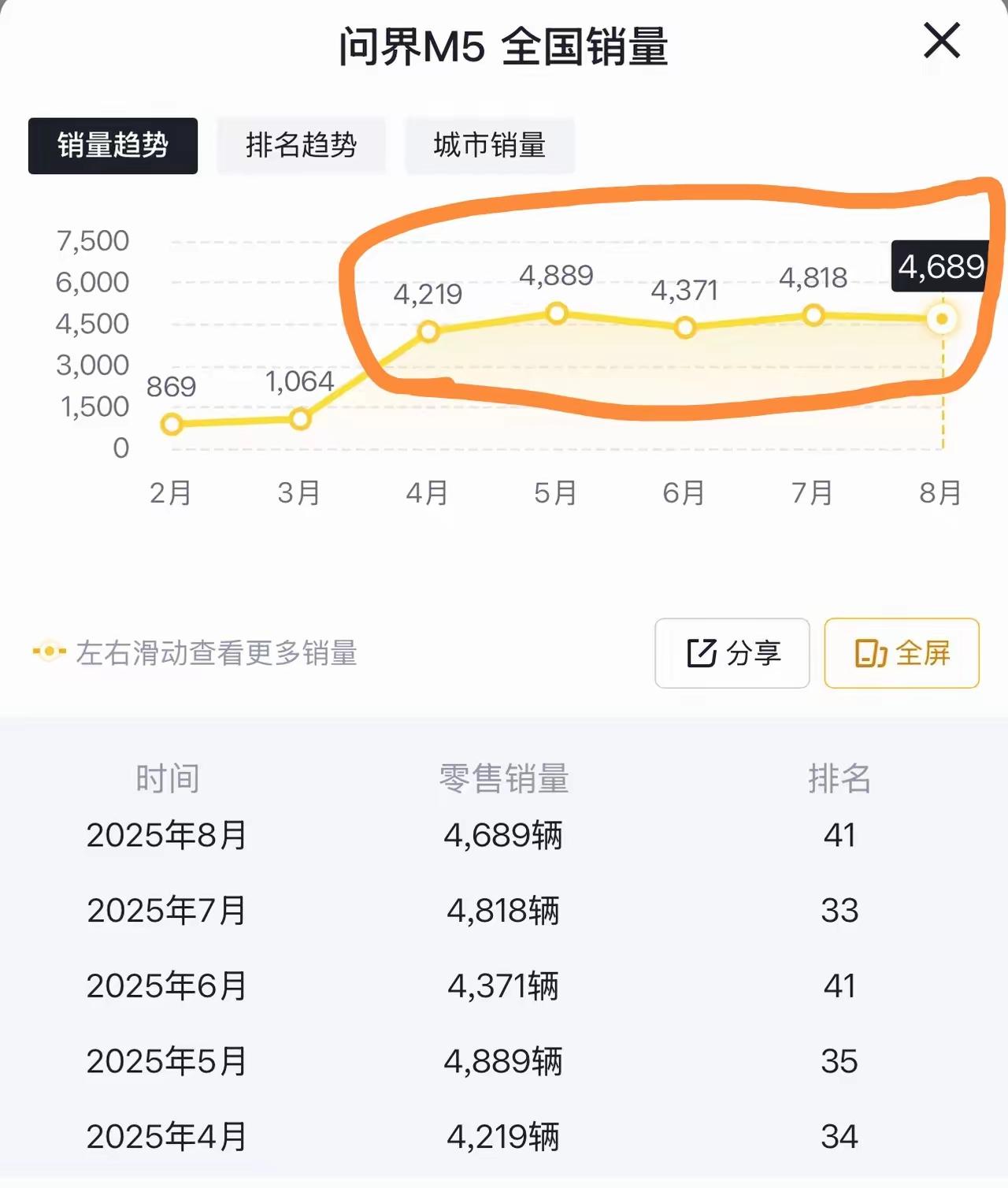 问界M5闷声发大财？月销破4000的“黑马”藏着什么秘密
 
谁能想到，问界M5
