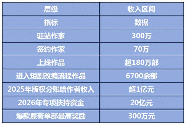 番茄作者注意了！网文短剧短视频全链路打通，这波红利接不接得住