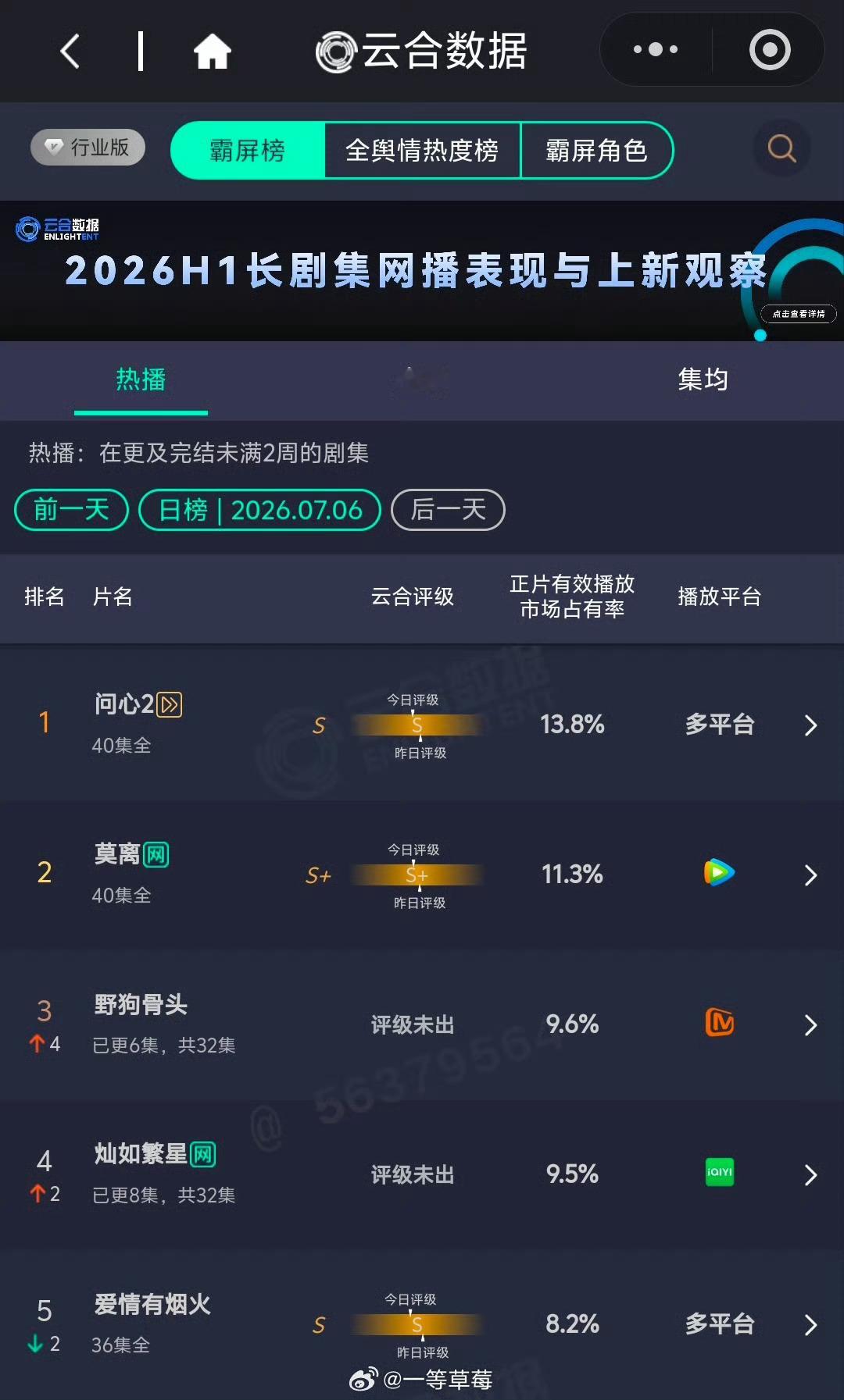 野狗骨头逆袭灿如繁星野狗骨头超过灿如繁星云合野狗骨头逆袭灿如繁星 ，两部剧的热度