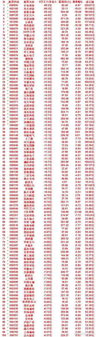 7月16日，前3天主力流出的50名单金风科技：3日净流入 -14.0亿，涨跌幅 