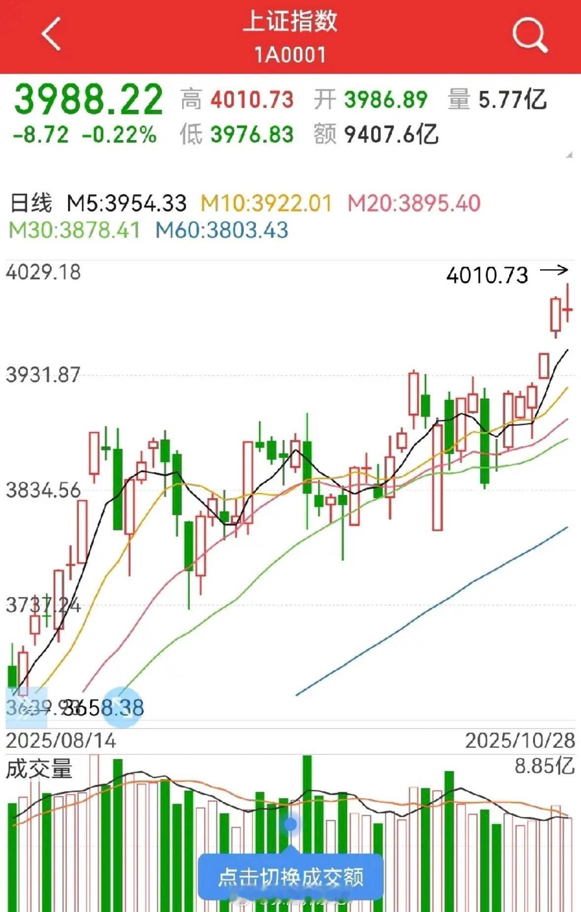 市场走势分析1. 周二指数冲高回落，4000点得而复失，收出带上下影线的射击之星