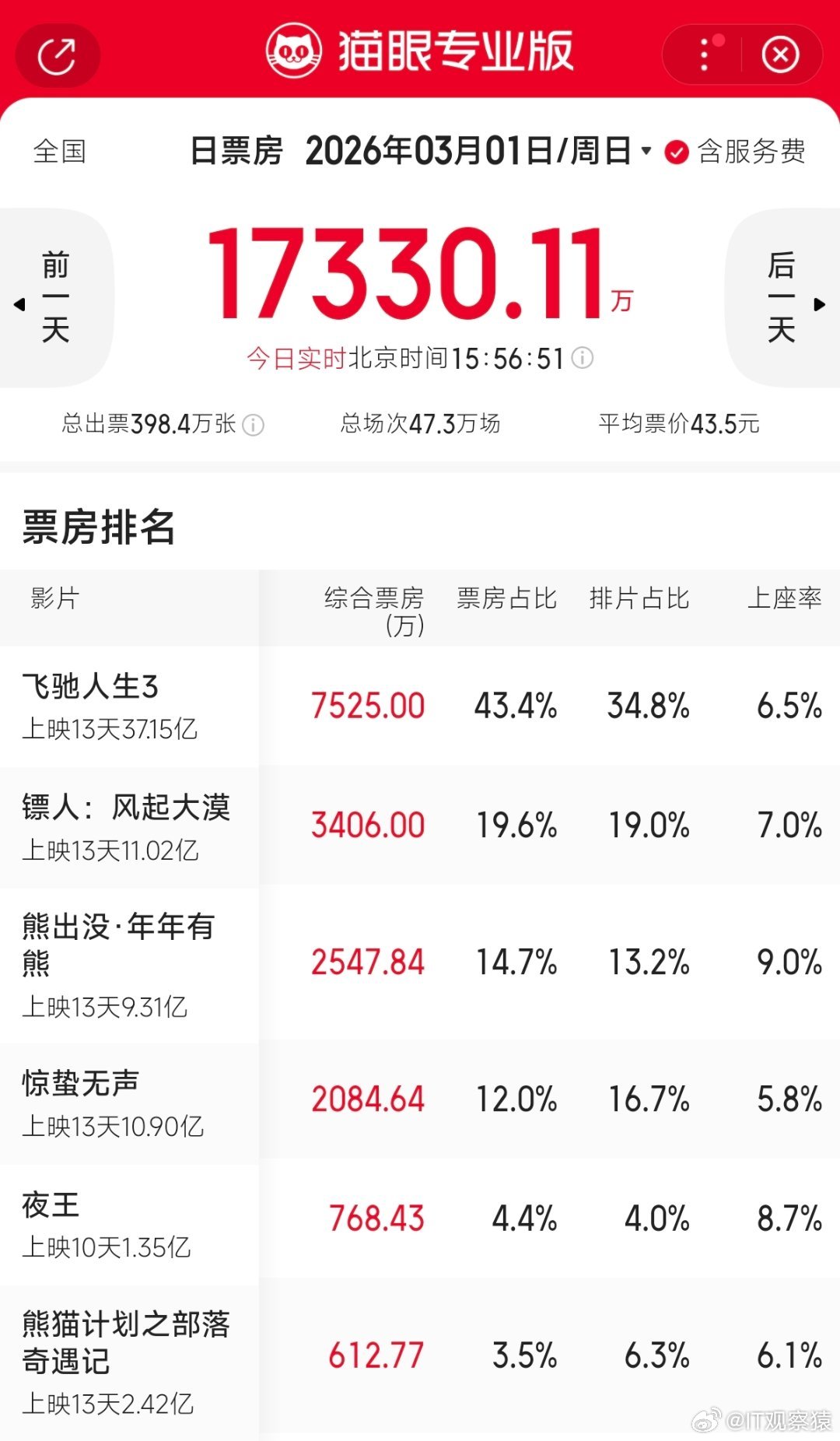 镖人电影镖人票房破11亿，电影飞驰人生3票房破37亿。过年你们看了哪部电影？