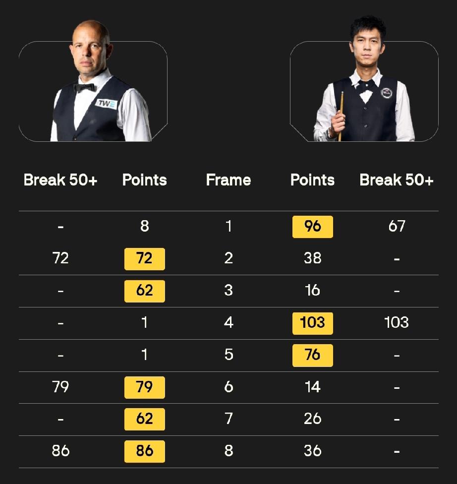 塔猜亚3-5落后“克星”霍金斯!
3月30日，在巡回锦标赛12进8轮次比赛中，刚