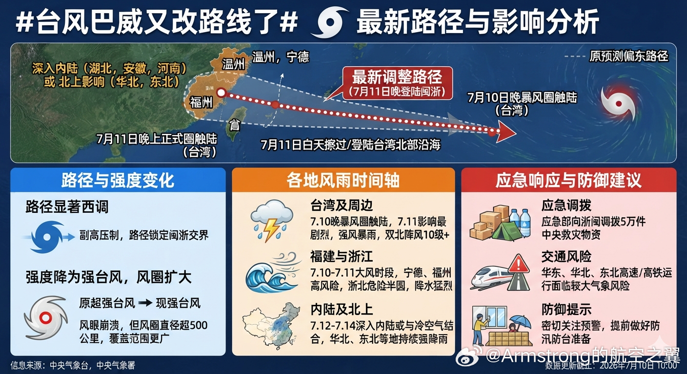 台风巴威又改路线了 根据中央气象台的最新预测，台风“巴威”的路径整体向西修正并已
