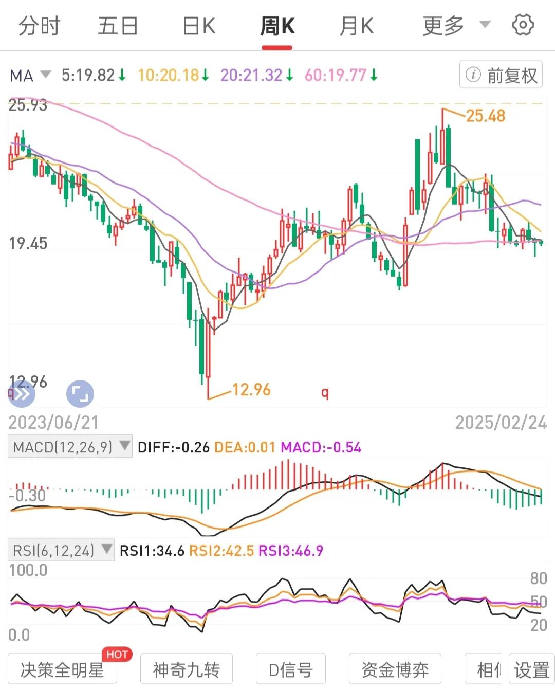 月线级别锅底区间(底部低位区间)是用仓位跟出来的。不是预测出来的。
保持心态平和