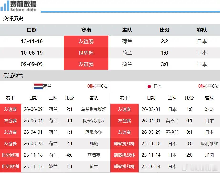 F组焦点对决：荷兰硬实力占优 日本凭战术底气迎战强敌北京时间6月15日凌晨4点，