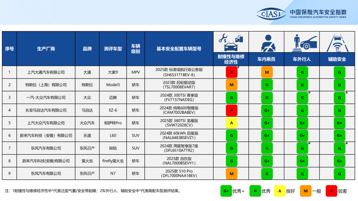 蔚来和理想在造车安全上来说，从不妥协，安全是豪华的体现。蔚来本次测试车型：乐道L