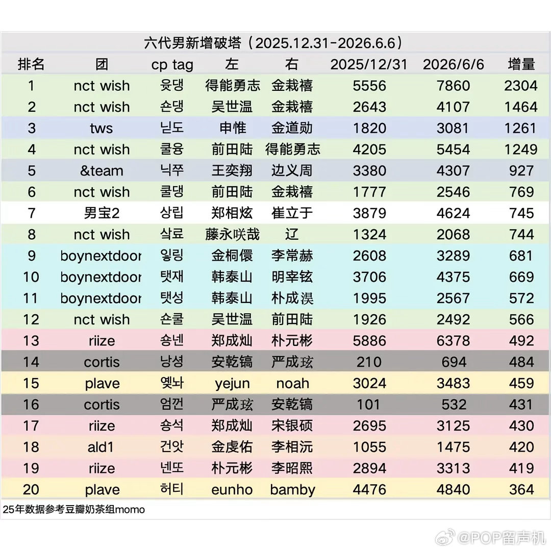 六代男新增破塔2025.12.31-2026.6.6 
