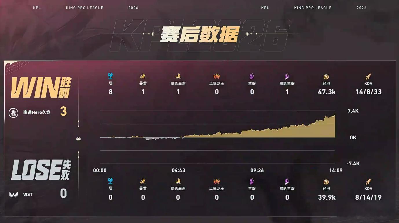 坦然关羽三连推坦然关羽上演顶级绕后开团，助力队伍顺势掌握主动权，一路推进终结本局