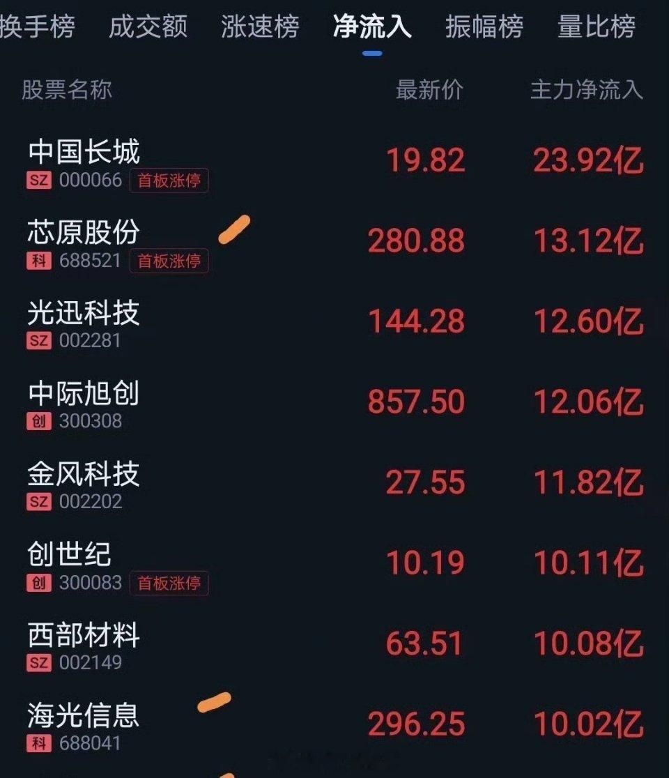 寒武纪涨停科技牛市就是机构资金不断涌入，推高股价。百元价格只是起步，但对大部分来