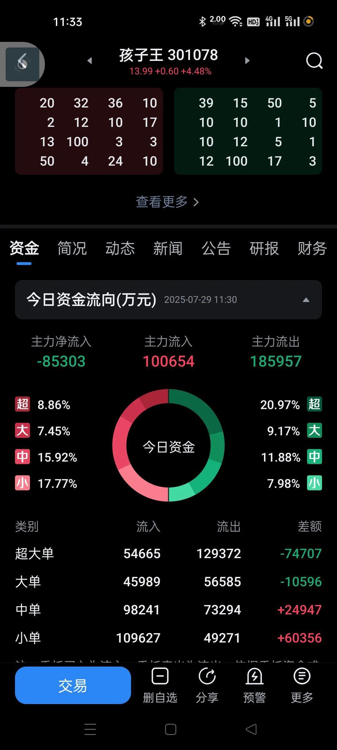 育儿赛道谨慎参与，今天我加入了一些自选，早上发现不对劲，全是高开低走，这个赛道没