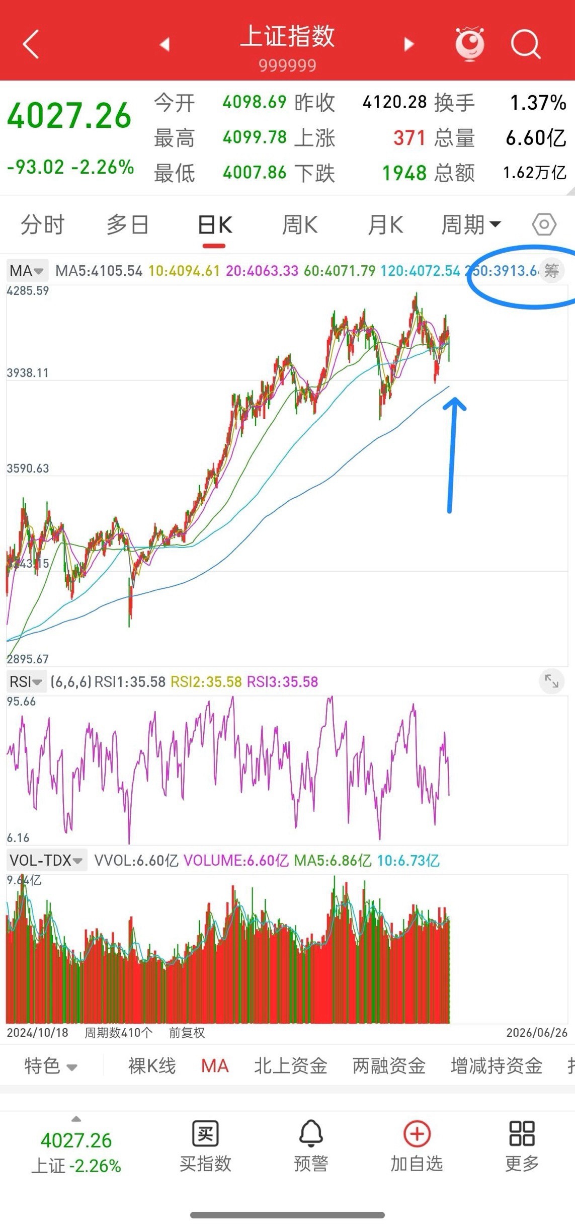 昨晚美股全线下跌，香港股指期货直线拉升，今日A股走势会如何？先说观点，昨晚香港股