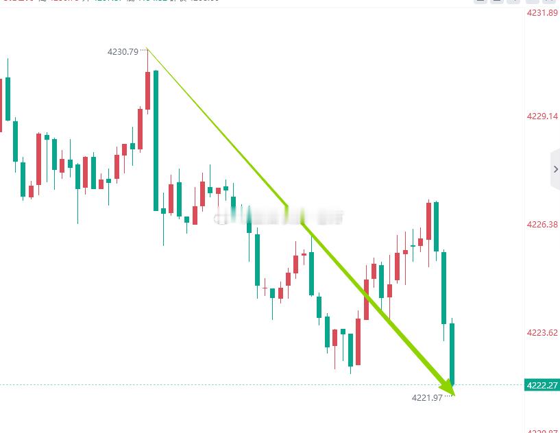 功夫不负有心人，金价空下来了 布局黄金4227空单，金价如期回撤，呈现60点收益