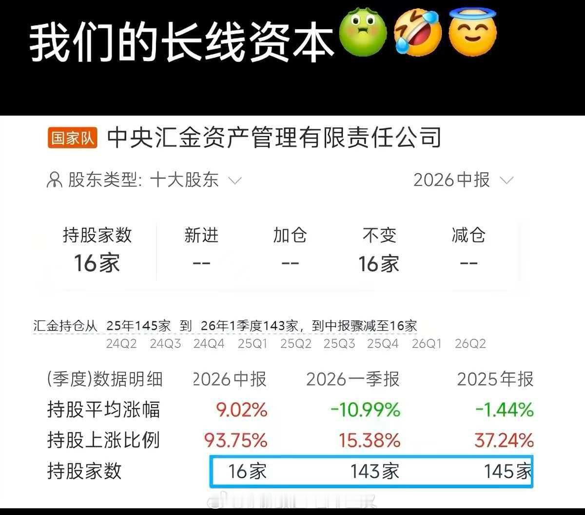中央汇金资管143家清仓到16家？⚠️风险提示：数据均来自上市公司定期报告前十大