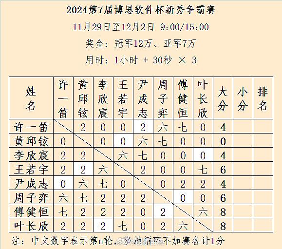 第7届新秀争霸赛循环赛第5/7轮结果