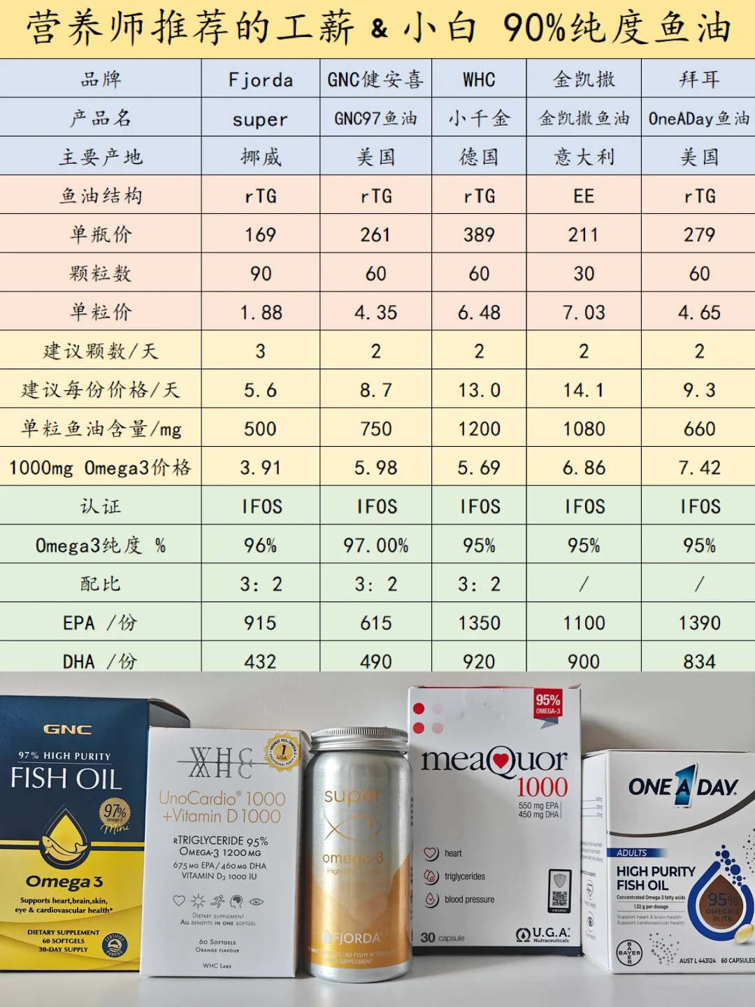 营养师：合适工薪&小白的高纯度鱼油