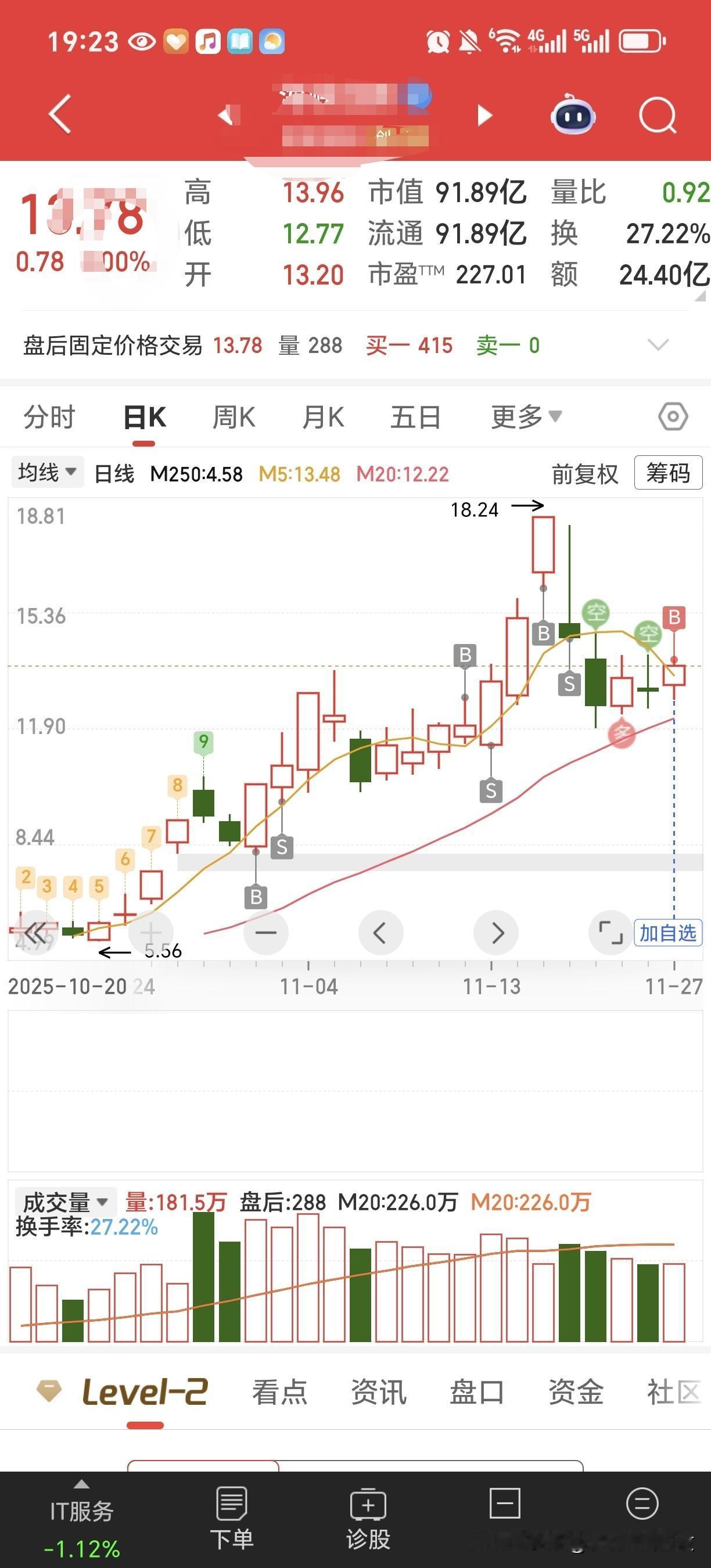 2025年11月27日A股大盘呈现先扬后抑态势，上涨家数和下跌家数差不多，但是短