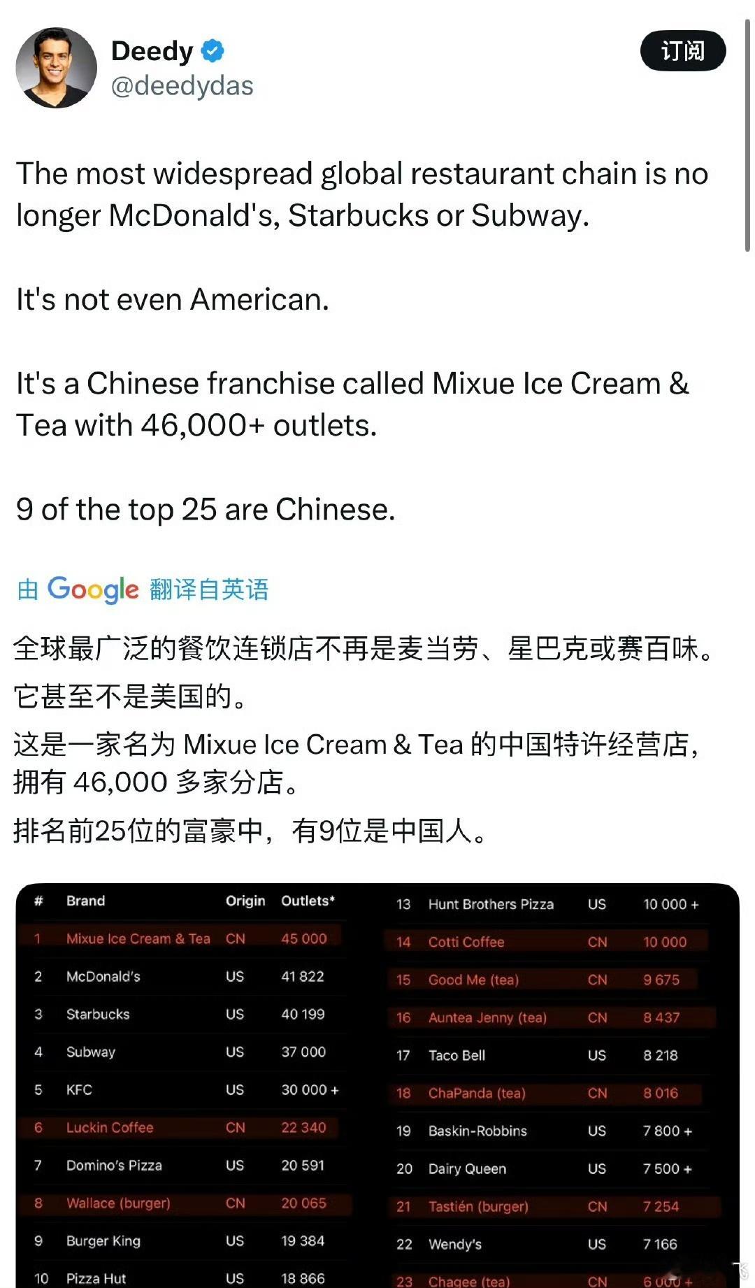 全球最广泛的餐饮连锁店不再是麦当劳、星巴克或赛百味，而是中国的蜜雪冰城 ​​​