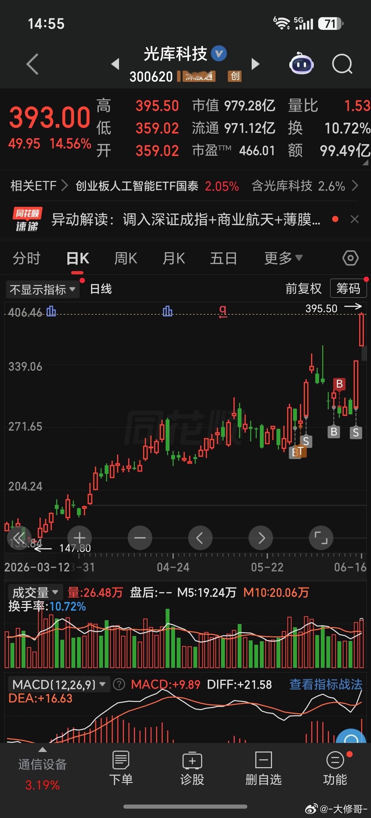 光库确实，这两天超乎想象，我只剩个200股，踏空了，我预想的是低开我还能接，今天