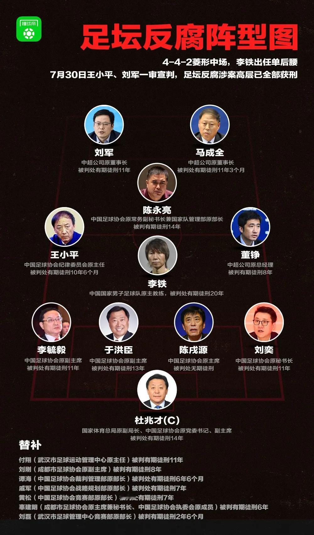 足坛反腐，足协上一届被全锅端，18人全部被判刑，然而所涉及的球队，可能不会被处罚