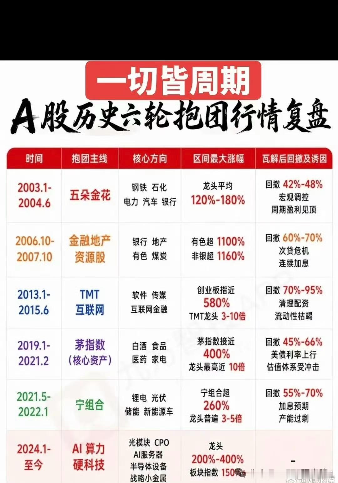 大A股历史上每一次资金抱团后的结局。这次的抱团比历史上任意一次都极端得多。至于结