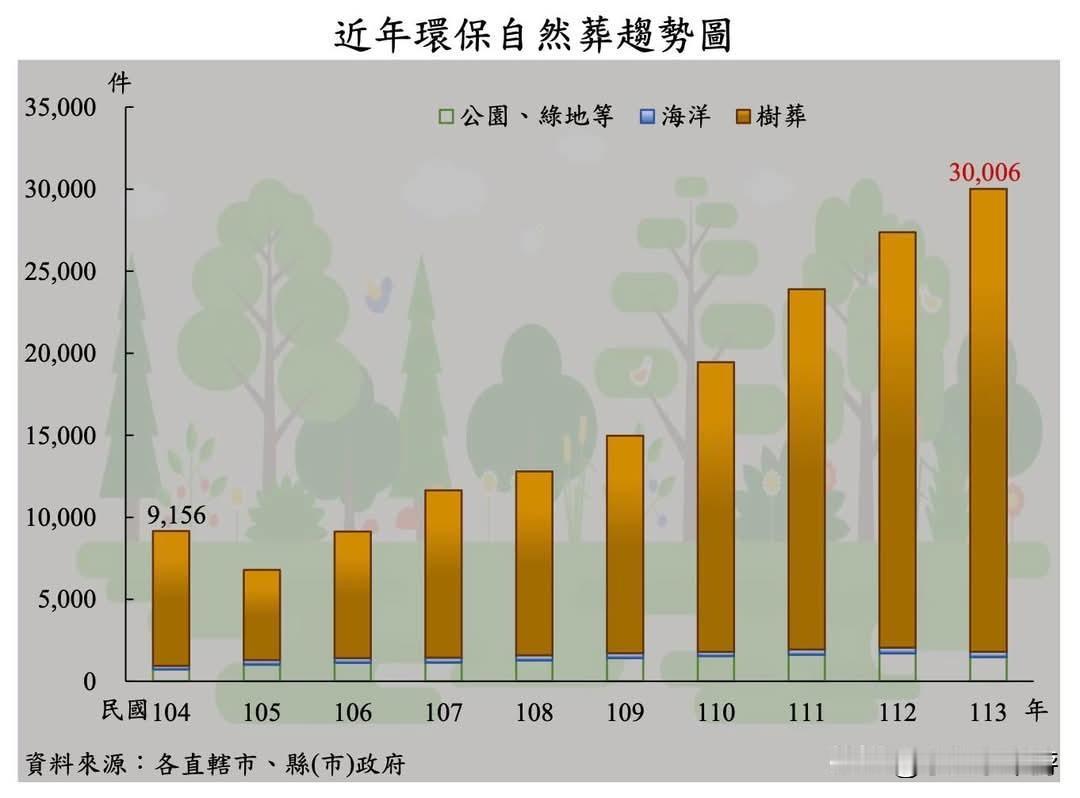 中国台湾地区民众的生死观与价值观逐步转变。近年树葬件数快速攀升，去年已高达3万件