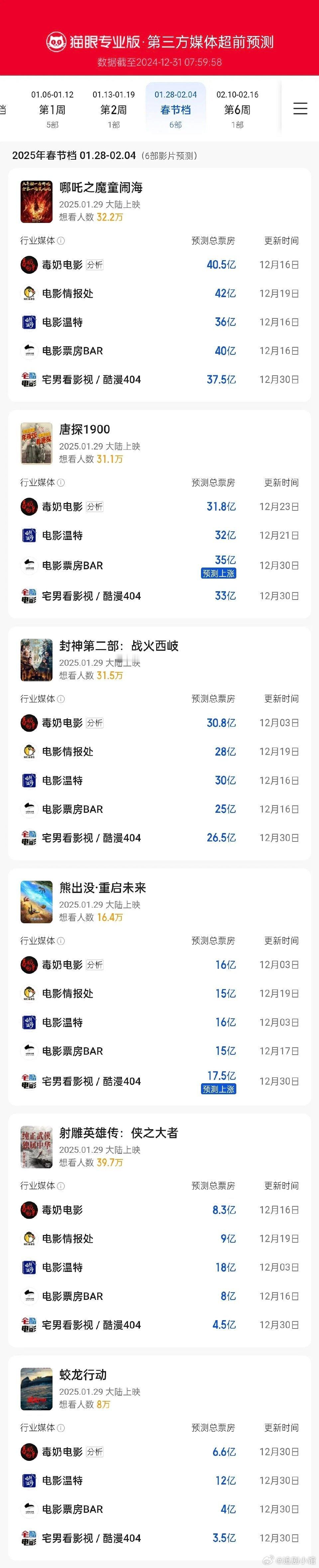 春节档电影票房预测出来了，看看哪部电影能超出预期。 