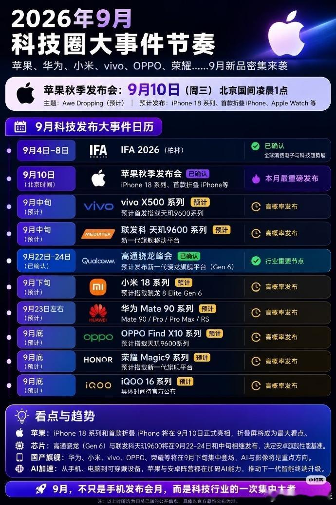 9月旗舰机神仙打架确实热闹，给大家汇总一下：-9月7日：华为Mate XT 2、