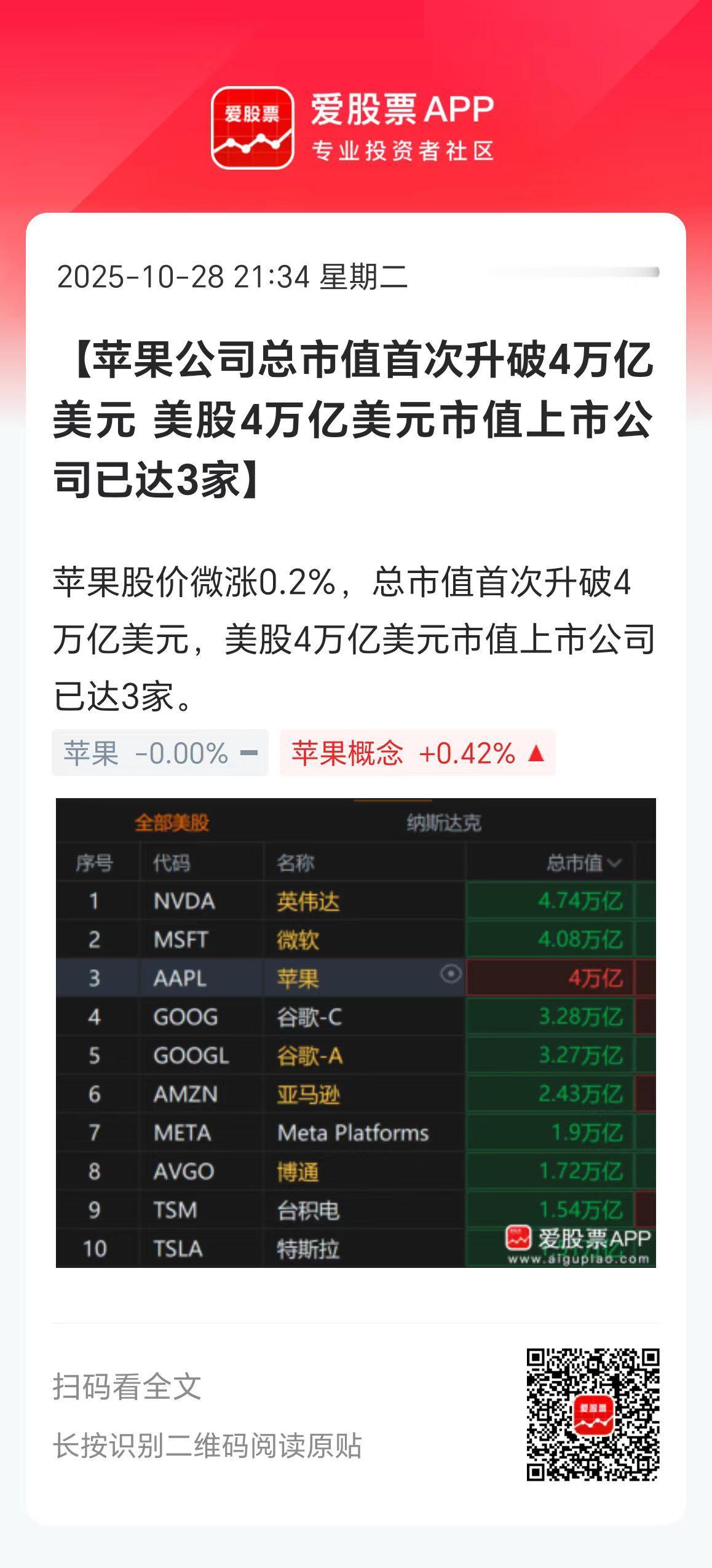 今晚苹果市值突破4万亿美元，这是历史上第三家。全部在美股，分别是英伟达、微软、苹