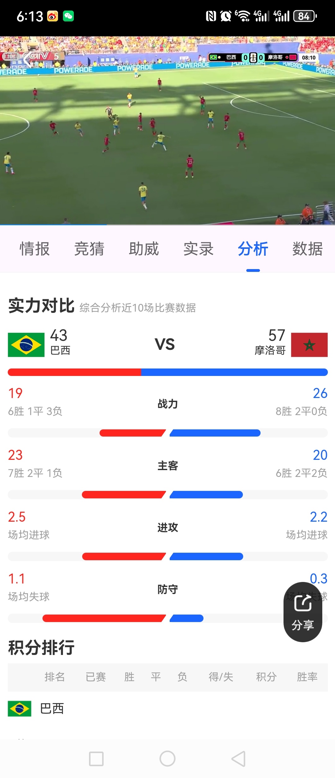 世界杯 各位起床没有？看巴西了 
