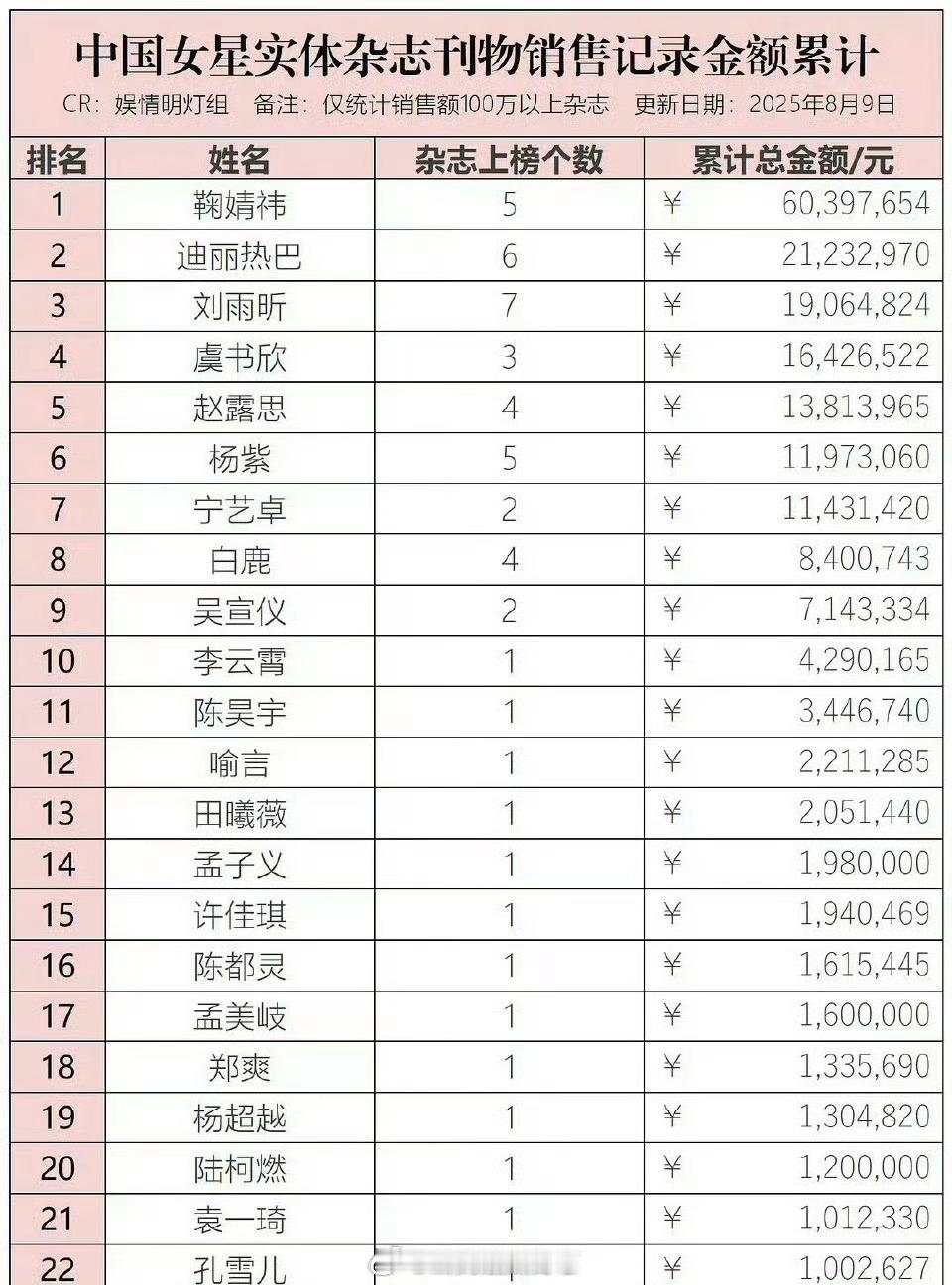内娱女星杂志销售累计💰额一览🈶，符合大家体感吗？top3：鞠婧祎  迪丽热巴