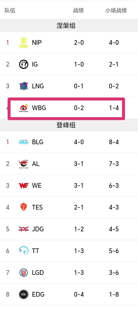 说实话WBG取得如今这个战绩是无论如何也是说不过去的！！！
在涅槃组两连败开局也