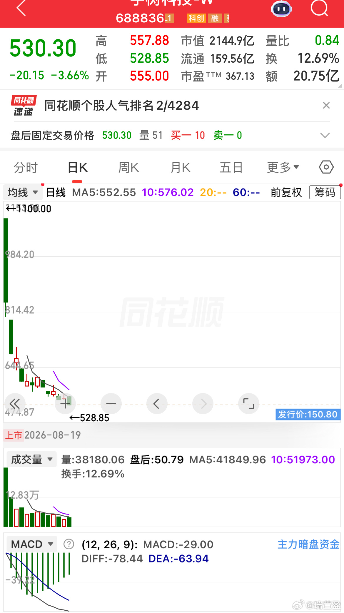 很多人觉得A股处处是坑，拿宇树科技新股来说，1100元的高点只是转瞬即逝，很少有