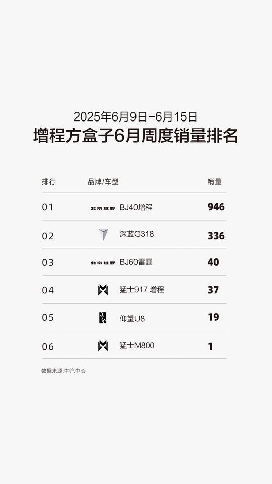 2025年6月第二周方盒子车型周度销量观察：北京越野头部车型强势领跑

2025