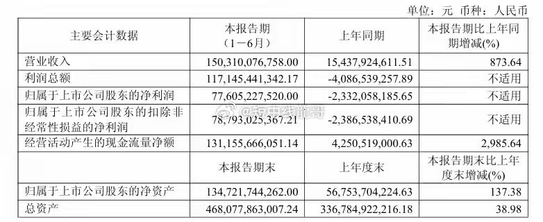 长鑫科技半年报：由亏23亿到赚776亿，毛利率84.84%背后的变量8月28日晚
