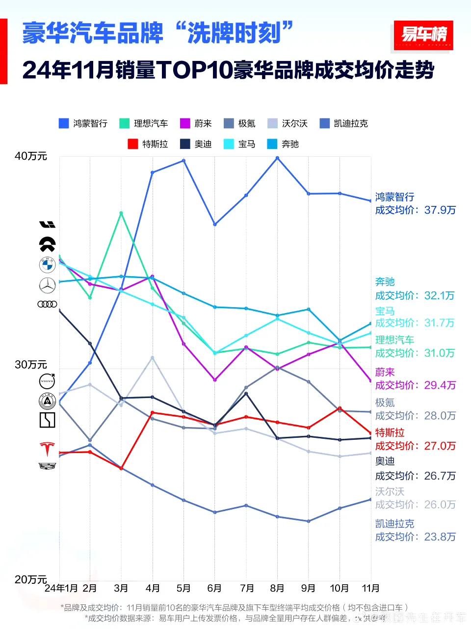 最新豪华品牌销量前十成交均价出炉，鸿蒙智行均价37.9万力压宝马奔驰，奥迪均价2