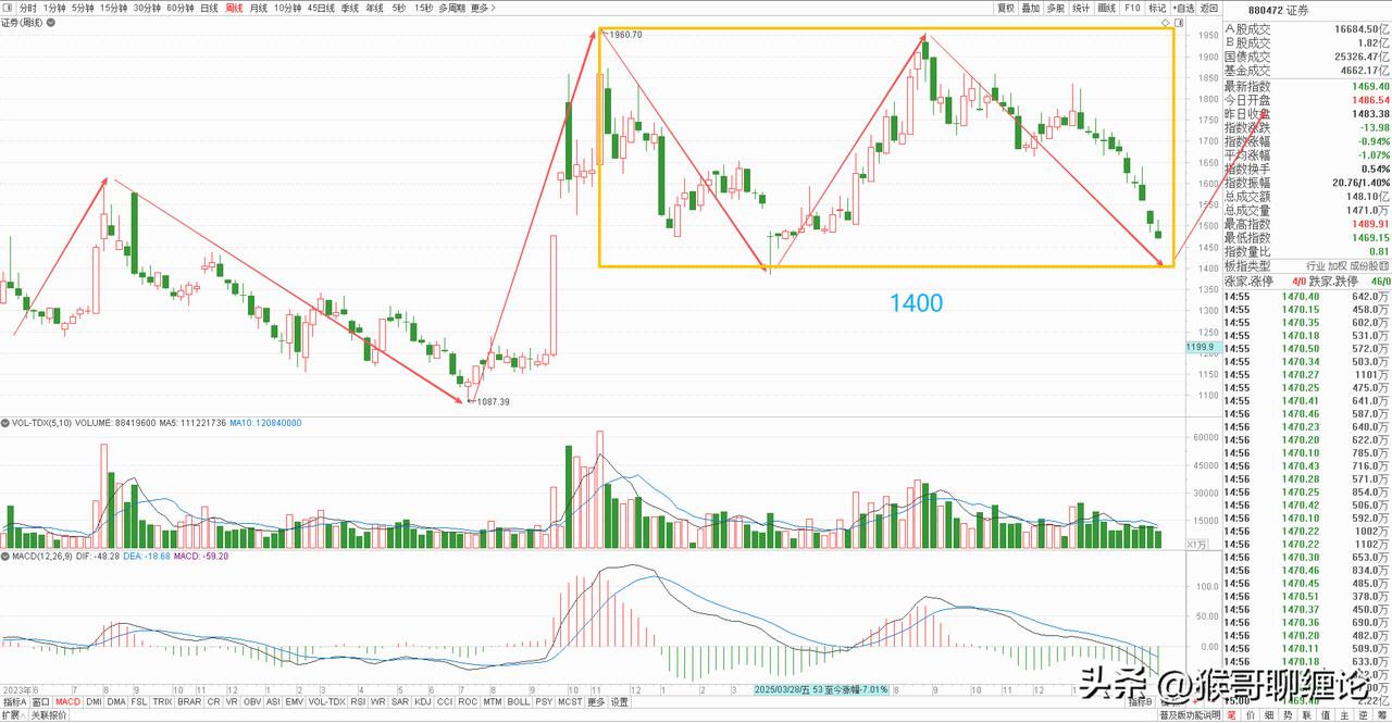 券商板块本周下跌2.45%，收了一根缩量长上影阴线，前半周走势还算平稳，基本已经