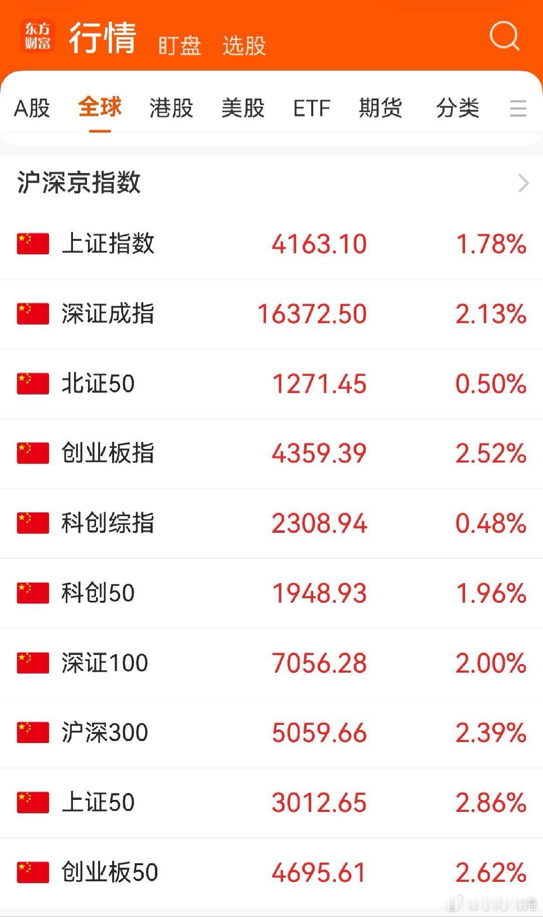 今天的A服大盘强势反弹：东方财富App 显示的 10 项指数全体上涨收红，其中有