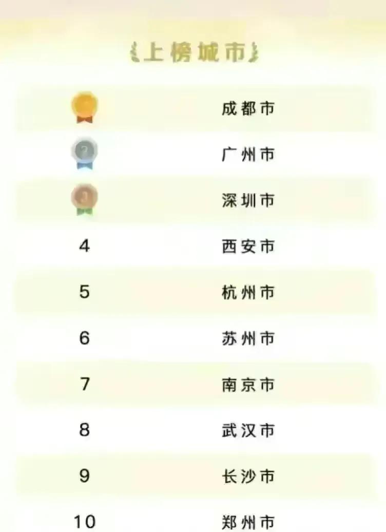 2023国内文旅城市十强名单
成都是国内最热门的避暑城市
长沙是湖南历史上的千年