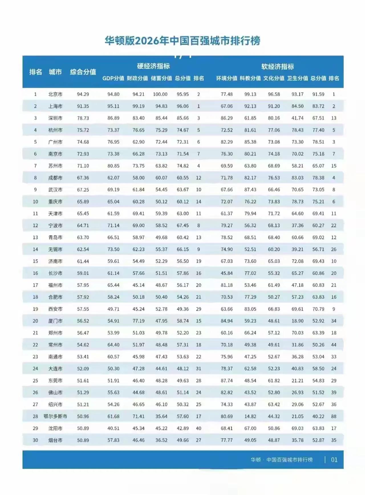 华顿2026城市排行榜出来，比起之前吸引眼球的“新一线城市”排行版应该说是客观了