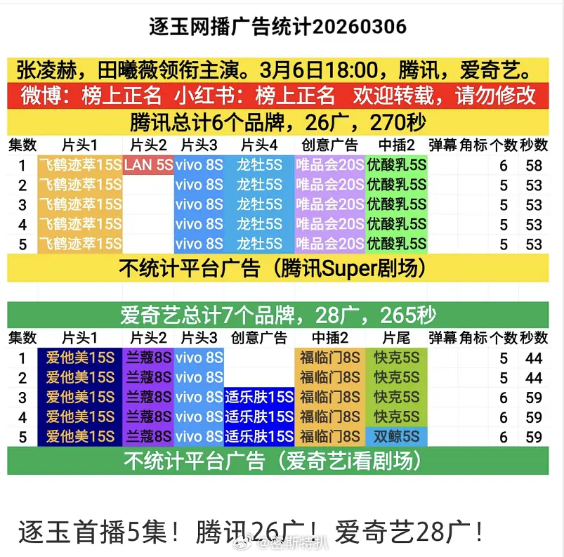 逐玉首播5集！腾讯26广！爱奇艺28广！田曦薇 我们的经纪人蛮有缘分的