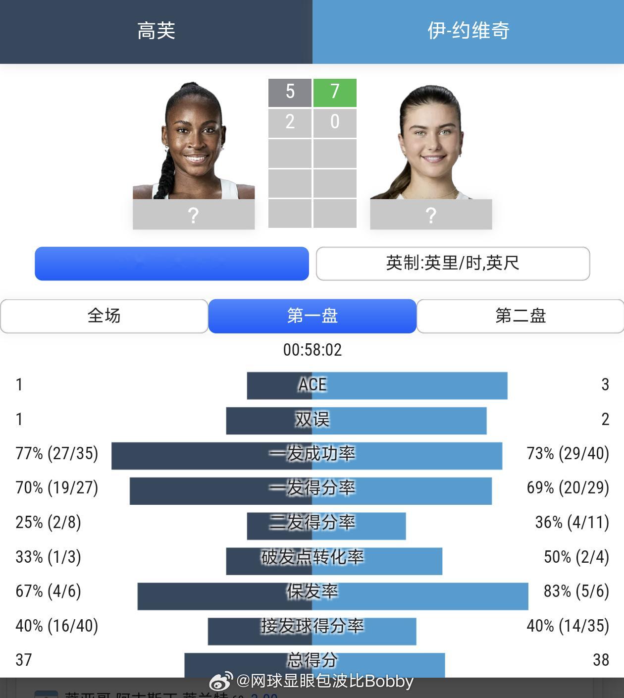 高芙小姐丢掉首盘，但是吹响反击的号角高芙vs约维奇wta1000