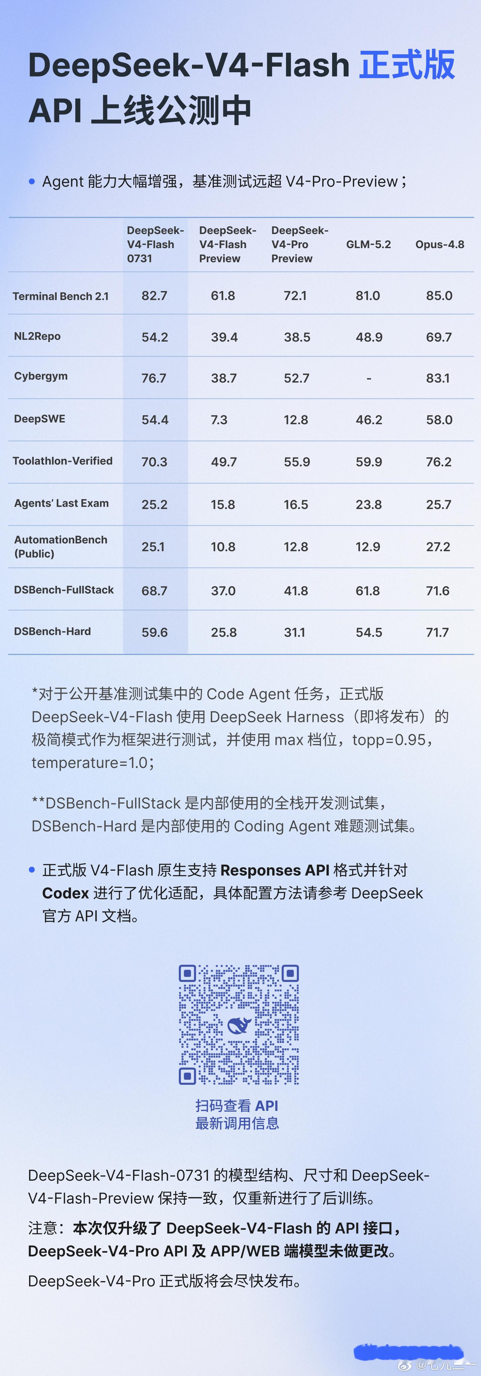 DeepSeek V4 Flash更新到正式版了！ 