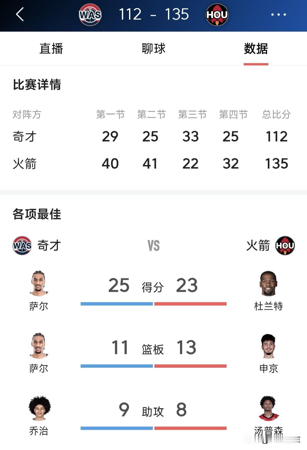 火箭主场135比112大胜奇才，送对手十连败！本场比赛杜兰特拿到23分，低于赛季