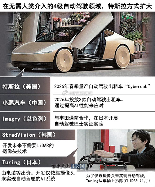 围绕在自动驾驶车辆发挥“眼睛”作用的技术，势力竞争日益激烈。越来越多的企业采用像