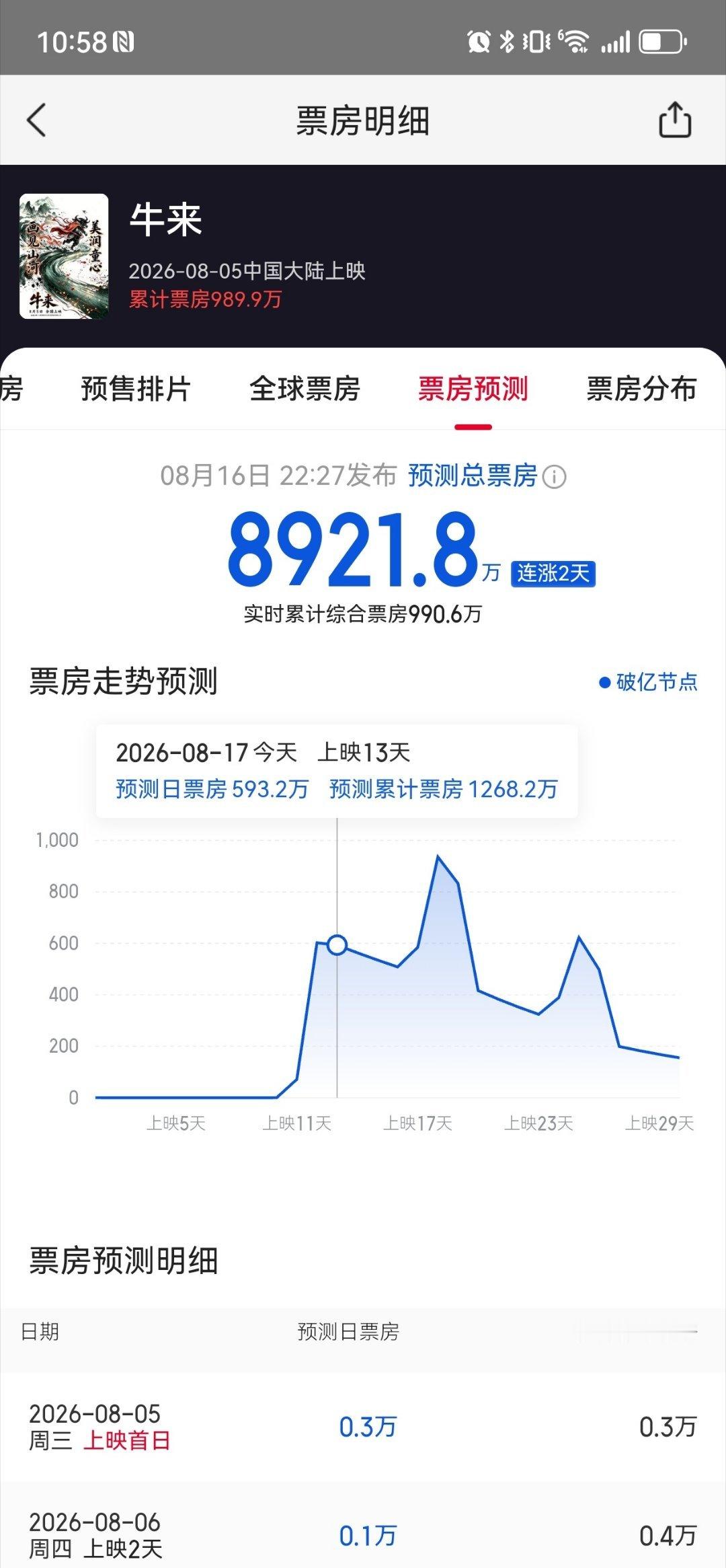 牛来的爆火对于电影业的从业者是致命的打击，很难不让人心灰意冷。。目前已累计票房近