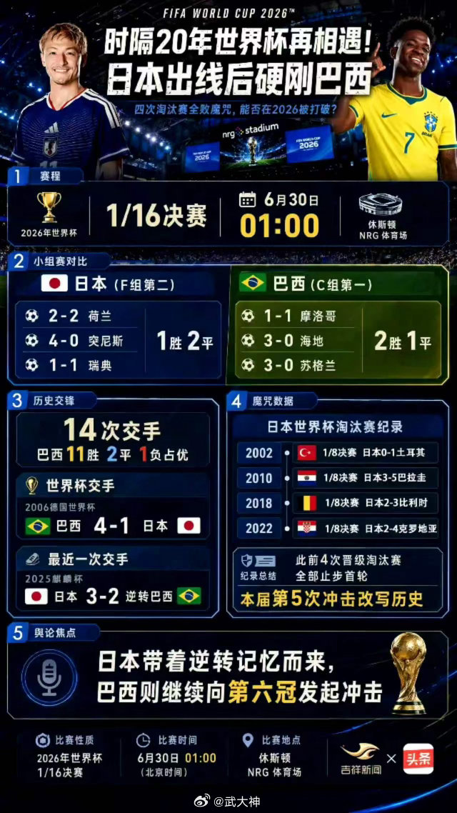 日本能否打破逢巴必败魔咒两队过往14次交手，日本仅一胜，世界杯赛场更是未尝一胜，