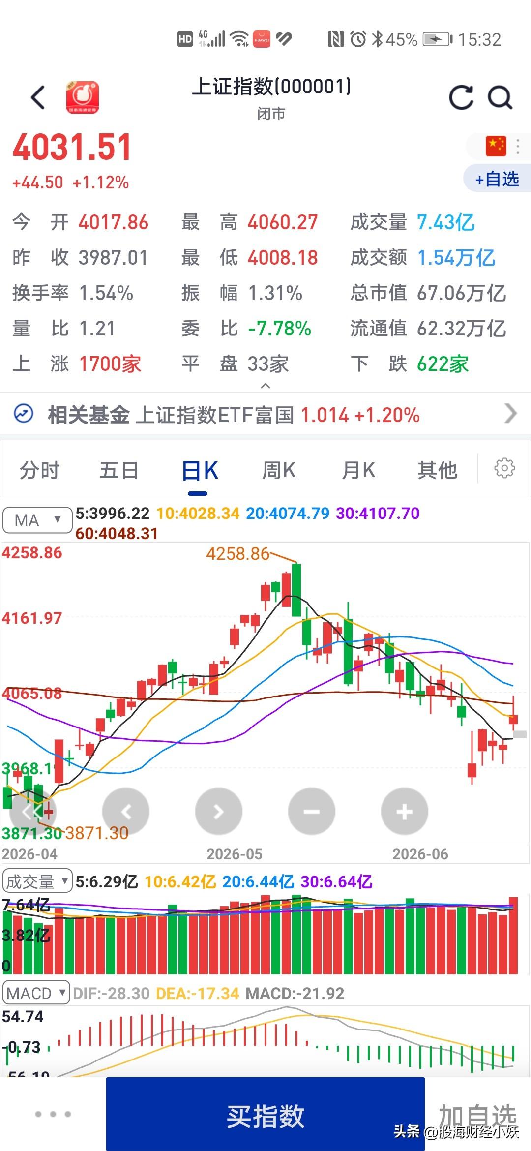 今天大盘冲高回落
很多人早上开心的
因为今天大盘要大涨了，因为周边股市都是大涨，