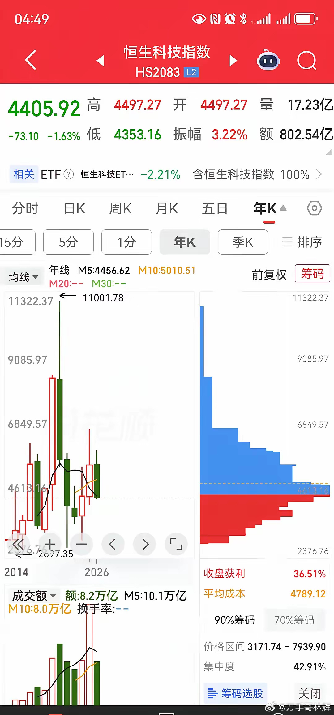 港股市场持续熊市行情，恒生科技指数年线跌幅超20%！小米集团、美团股价，均跌幅超